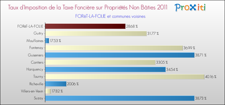 Taux d'imposition de la taxe foncière sur les immeubles et terrains non batis 2011 pour FORêT-LA-FOLIE et les communes proches Comparaison des taux d'imposition de la taxe foncière sur les immeubles et terrains non batis 2011 pour FORêT-LA-FOLIE et les communes voisines