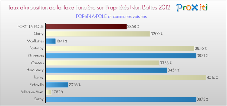 Taux d'imposition de la taxe foncière sur les immeubles et terrains non batis 2012 pour FORêT-LA-FOLIE et les communes proches Comparaison des taux d'imposition de la taxe foncière sur les immeubles et terrains non batis 2012 pour FORêT-LA-FOLIE et les communes voisines