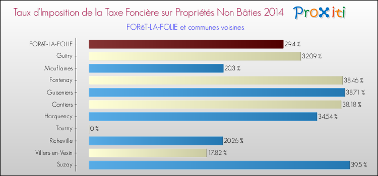 Taux d'imposition de la taxe foncière sur les immeubles et terrains non batis 2014 pour FORêT-LA-FOLIE et les communes proches Comparaison des taux d'imposition de la taxe foncière sur les immeubles et terrains non batis 2014 pour FORêT-LA-FOLIE et les communes voisines