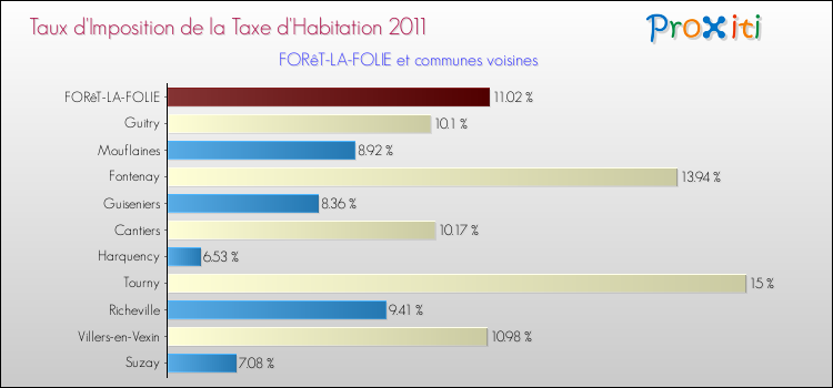 Taux d'imposition de la taxe d'habitation 2011 pour FORêT-LA-FOLIE et les communes proches Comparaison des taux d'imposition de la taxe d'habitation 2011 pour FORêT-LA-FOLIE et les communes voisines
