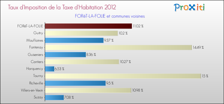 Taux d'imposition de la taxe d'habitation 2012 pour FORêT-LA-FOLIE et les communes proches Comparaison des taux d'imposition de la taxe d'habitation 2012 pour FORêT-LA-FOLIE et les communes voisines