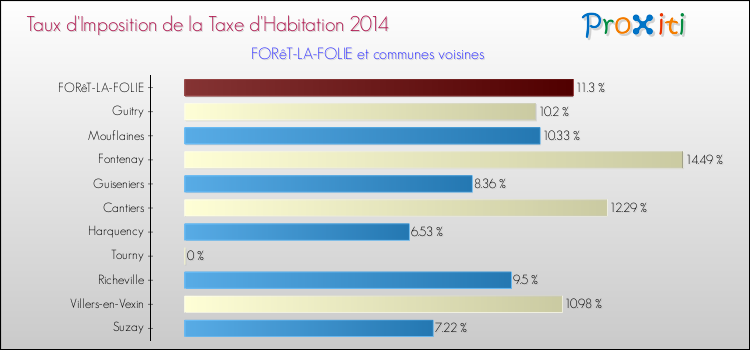 Taux d'imposition de la taxe d'habitation 2014 pour FORêT-LA-FOLIE et les communes proches Comparaison des taux d'imposition de la taxe d'habitation 2014 pour FORêT-LA-FOLIE et les communes voisines