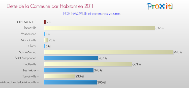 Dette par habitant de la commune en 2011 pour FORT-MOVILLE et les communes proches Comparaison de la dette par habitant de la commune en 2011 pour FORT-MOVILLE et les communes voisines