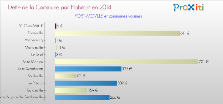 Dette par habitant de la commune en 2014 pour FORT-MOVILLE et les communes proches Comparaison de la dette par habitant de la commune en 2014 pour FORT-MOVILLE et les communes voisines