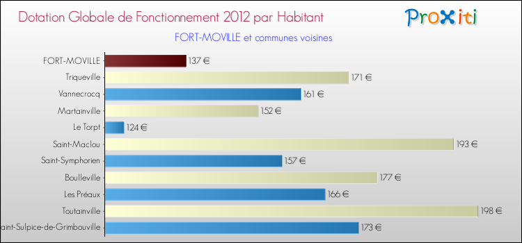 Montant des dotations globales de fonctionnement DGF par Habitant pour FORT-MOVILLE et les communes proches Comparaison des des dotations globales de fonctionnement DGF par habitant pour FORT-MOVILLE et les communes voisines