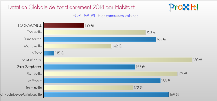 Montant des dotations globales de fonctionnement DGF par Habitant pour FORT-MOVILLE et les communes proches en 2014. Comparaison des des dotations globales de fonctionnement DGF par habitant pour FORT-MOVILLE et les communes voisines en 2014.