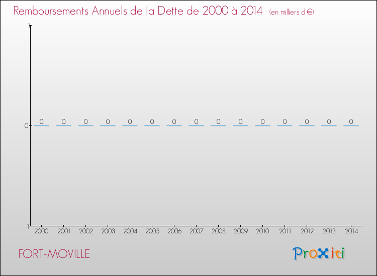 Evolution de l'annuité de la dette pour la commune de FORT-MOVILLE de 2000 à 2014 Annuités de la dette pour FORT-MOVILLE de 2000 à 2014