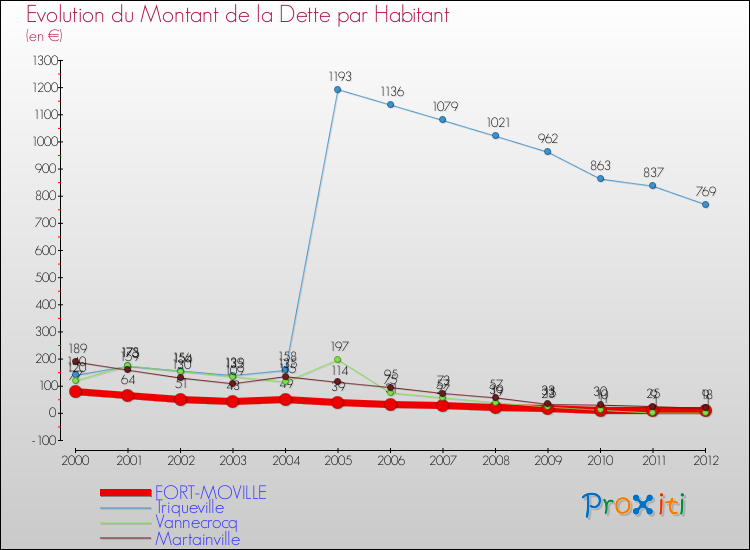 Evolution de la dette par habitant pour la commune de FORT-MOVILLE et les communes proches de 2000 à 2012 Comparaison de la dette par habitant pour FORT-MOVILLE et les communes voisines de 2000 à 2012