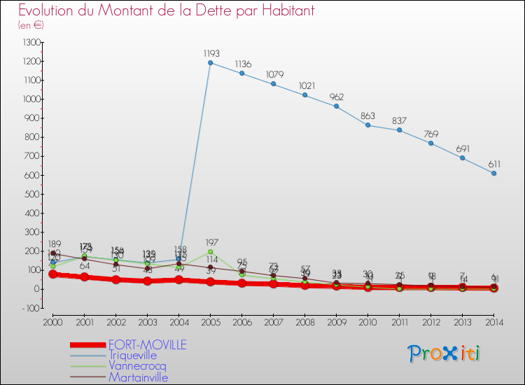 Evolution de la dette par habitant pour la commune de FORT-MOVILLE et les communes proches de 2000 à 2014 Comparaison de la dette par habitant pour FORT-MOVILLE et les communes voisines de 2000 à 2014