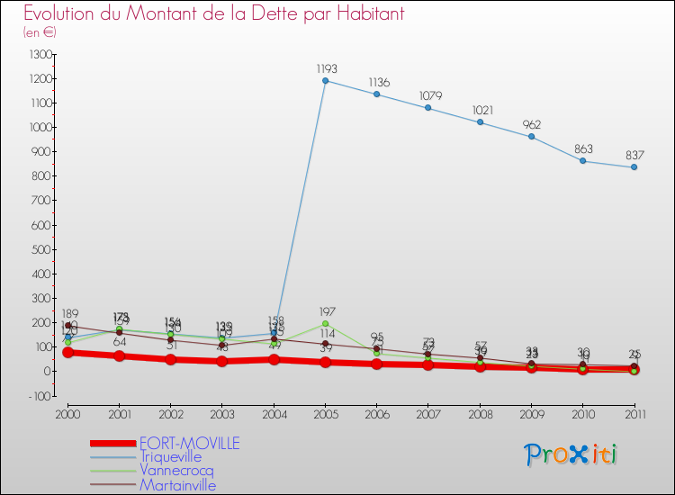 Evolution de la dette par habitant pour la commune de FORT-MOVILLE et les communes proches Comparaison de la dette par habitant pour FORT-MOVILLE et les communes voisines