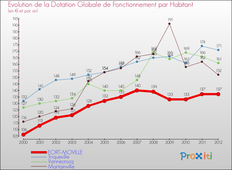 Evolution et montant de la dotation globale de fonctionnement par Habitant pour FORT-MOVILLE et les communes proches Comparaison des dotations globales de fonctionnement par habitant pour FORT-MOVILLE et les communes voisines