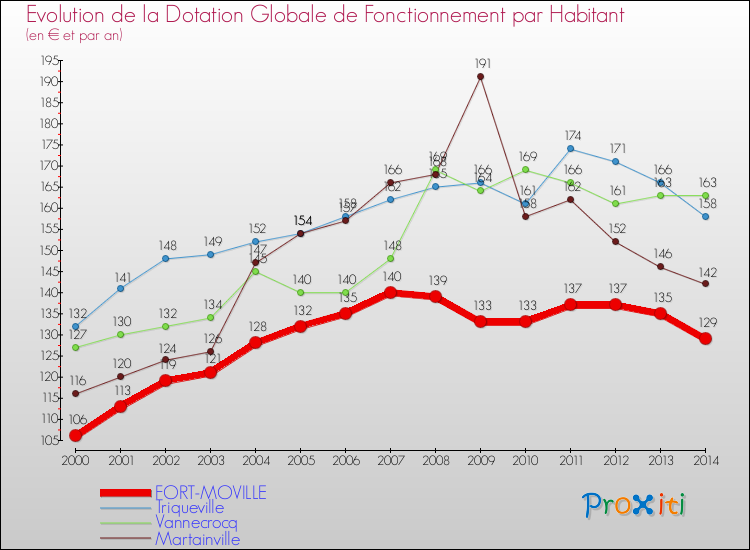 Evolution et montant de la dotation globale de fonctionnement par Habitant pour FORT-MOVILLE et les communes proches de 2000 à 2014. Comparaison des dotations globales de fonctionnement par habitant pour FORT-MOVILLE et les communes voisines de 2000 à 2014.