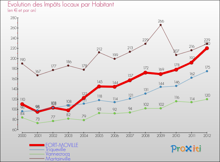 Evolution et montant des impôts locaux par Habitant pour FORT-MOVILLE et les communes proches Comparaison des impôts locaux par habitant pour FORT-MOVILLE et les communes voisines