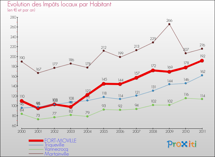 Evolution et montant des impôts locaux par Habitant pour FORT-MOVILLE et les communes proches Comparaison des impôts locaux par habitant pour FORT-MOVILLE et les communes voisines