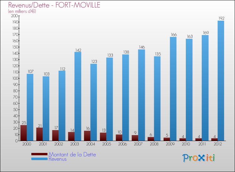 Evolution comparée de la dette et des revenus pour la commune de FORT-MOVILLE de 2000 à 2012 Comparaison de la dette et des revenus pour FORT-MOVILLE de 2000 à 2012