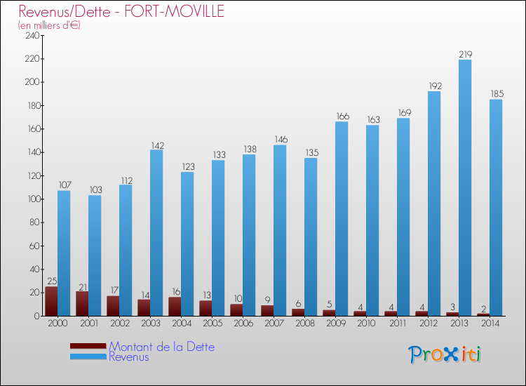 Evolution comparée de la dette et des revenus pour la commune de FORT-MOVILLE de 2000 à 2014 Comparaison de la dette et des revenus pour FORT-MOVILLE de 2000 à 2014