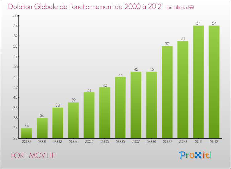Evolution du montant de la Dotation Globale de Fonctionnement pour la commune de FORT-MOVILLE de 2000 à 2012 Evolution du montant de la Dotation Globale de Fonctionnement pour FORT-MOVILLE de 2000 à 2012