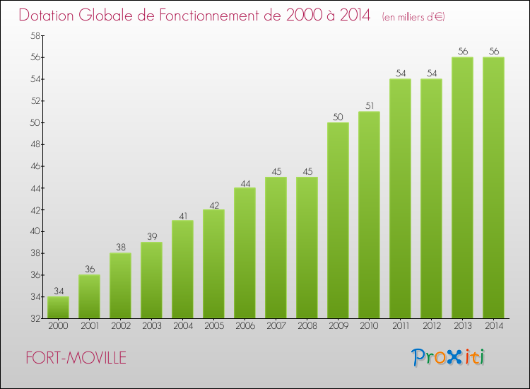 Evolution du montant de la Dotation Globale de Fonctionnement pour la commune de FORT-MOVILLE de 2000 à 2014 Evolution du montant de la Dotation Globale de Fonctionnement pour FORT-MOVILLE de 2000 à 2014