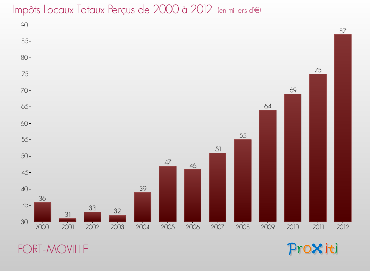 Evolution des Impôts Locaux pour la commune de FORT-MOVILLE de 2000 à 2012 Evolution des Impôts Locaux pour FORT-MOVILLE de 2000 à 2012