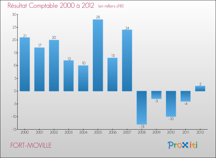 Evolution du résultat comptable pour la commune de FORT-MOVILLE de 2000 à 2012 Evolution du résultat comptable pour FORT-MOVILLE de 2000 à 2012