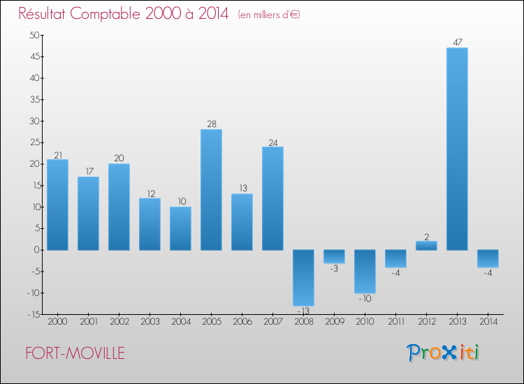 Evolution du résultat comptable pour la commune de FORT-MOVILLE de 2000 à 2014 Evolution du résultat comptable pour FORT-MOVILLE de 2000 à 2014