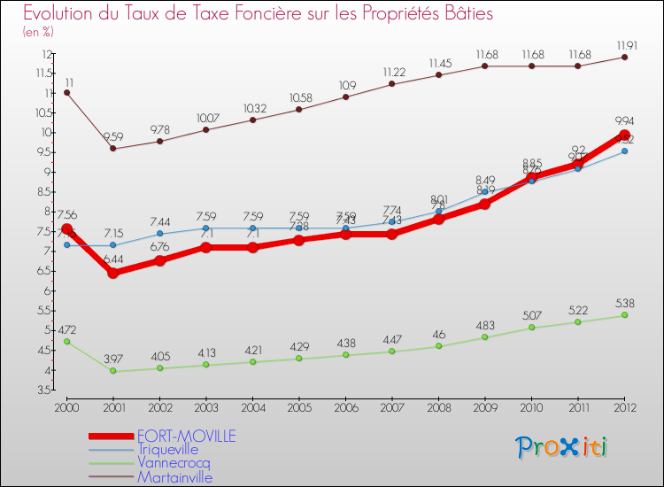 Evolution du taux de la taxe foncière sur le bati pour FORT-MOVILLE et les communes proches de 2000 à 2012 Comparaison des taux de taxe foncière sur le bati pour FORT-MOVILLE et les communes voisines de 2000 à 2012