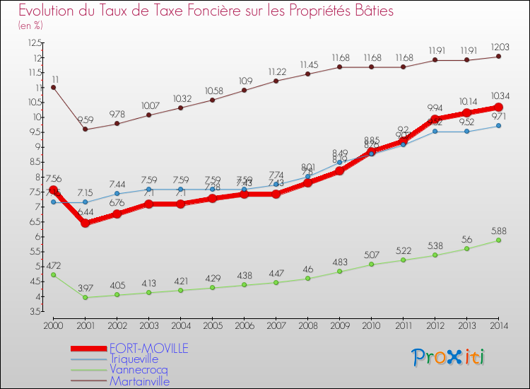 Evolution du taux de la taxe foncière sur le bati pour FORT-MOVILLE et les communes proches de 2000 à 2014 Comparaison des taux de taxe foncière sur le bati pour FORT-MOVILLE et les communes voisines de 2000 à 2014