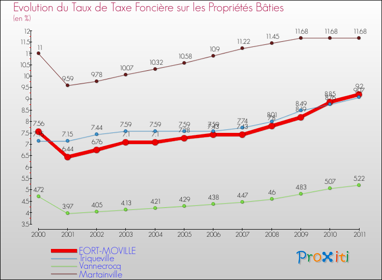 Evolution du taux de la taxe foncière sur le bati pour FORT-MOVILLE et les communes proches Comparaison des taux de taxe foncière sur le bati pour FORT-MOVILLE et les communes voisines