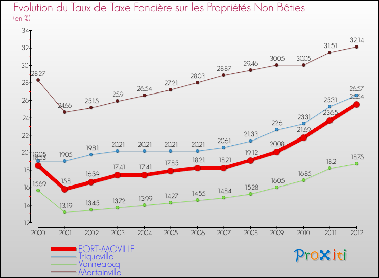 Evolution du taux de la taxe foncière sur les immeubles et terrains non batis pour FORT-MOVILLE et les communes proches de 2000 à 2012 Comparaison des taux de la taxe foncière sur les immeubles et terrains non batis pour FORT-MOVILLE et les communes voisines de 2000 à 2012