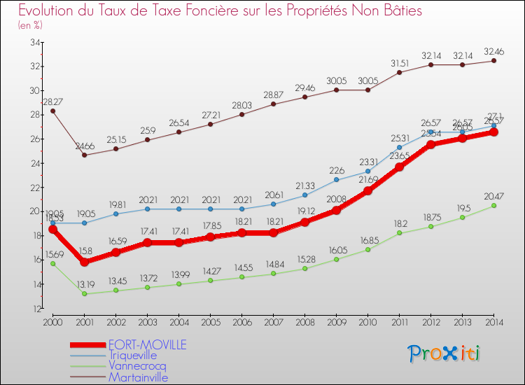 Evolution du taux de la taxe foncière sur les immeubles et terrains non batis pour FORT-MOVILLE et les communes proches de 2000 à 2014 Comparaison des taux de la taxe foncière sur les immeubles et terrains non batis pour FORT-MOVILLE et les communes voisines de 2000 à 2014