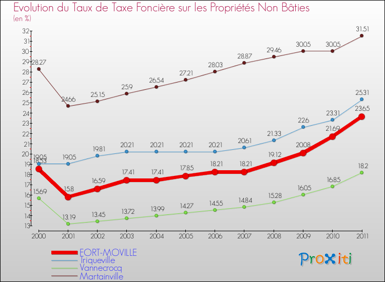 Evolution du taux de la taxe foncière sur les immeubles et terrains non batis pour FORT-MOVILLE et les communes proches Comparaison des taux de la taxe foncière sur les immeubles et terrains non batis pour FORT-MOVILLE et les communes voisines