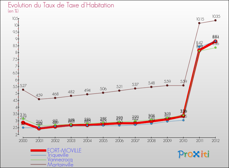 Evolution du taux de la taxe d'habitation pour FORT-MOVILLE et les communes proches Comparaison des taux de la taxe d'habitation pour FORT-MOVILLE et les communes voisines