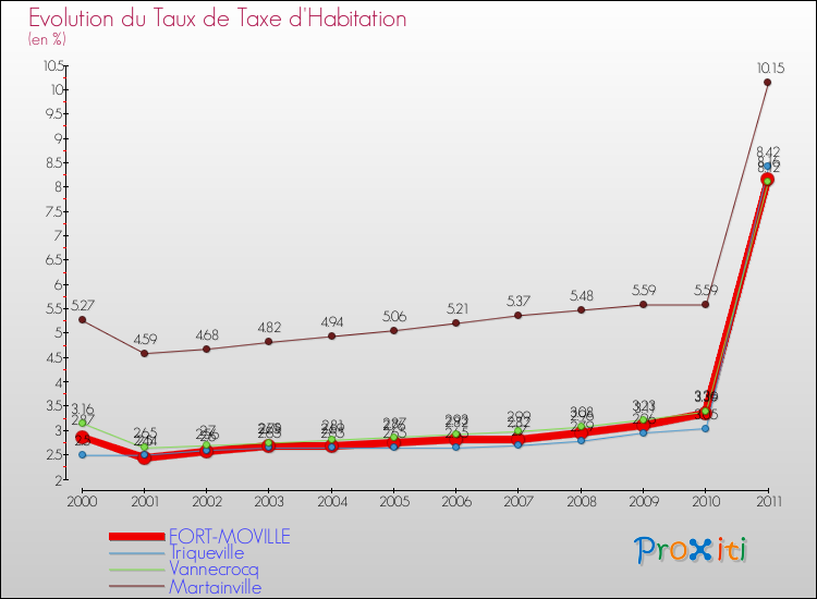 Evolution du taux de la taxe d'habitation pour FORT-MOVILLE et les communes proches Comparaison des taux de la taxe d'habitation pour FORT-MOVILLE et les communes voisines