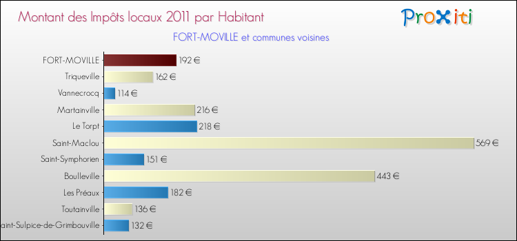 Montant des impôts locaux par Habitant pour FORT-MOVILLE et les communes proches Comparaison des impôts locaux par habitant pour FORT-MOVILLE et les communes voisines
