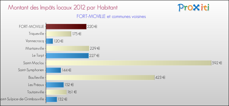 Montant des impôts locaux par Habitant pour FORT-MOVILLE et les communes proches Comparaison des impôts locaux par habitant pour FORT-MOVILLE et les communes voisines