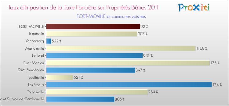 Taux d'imposition de la taxe foncière sur le bati 2011 pour FORT-MOVILLE et les communes proches Comparaison des taux d'imposition de la taxe foncière sur le bati 2011 pour FORT-MOVILLE et les communes voisines