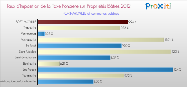 Taux d'imposition de la taxe foncière sur le bati 2012 pour FORT-MOVILLE et les communes proches Comparaison des taux d'imposition de la taxe foncière sur le bati 2012 pour FORT-MOVILLE et les communes voisines
