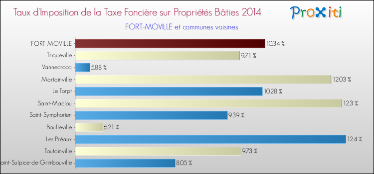 Taux d'imposition de la taxe foncière sur le bati 2014 pour FORT-MOVILLE et les communes proches Comparaison des taux d'imposition de la taxe foncière sur le bati 2014 pour FORT-MOVILLE et les communes voisines