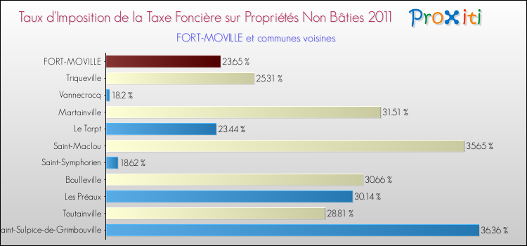 Taux d'imposition de la taxe foncière sur les immeubles et terrains non batis 2011 pour FORT-MOVILLE et les communes proches Comparaison des taux d'imposition de la taxe foncière sur les immeubles et terrains non batis 2011 pour FORT-MOVILLE et les communes voisines