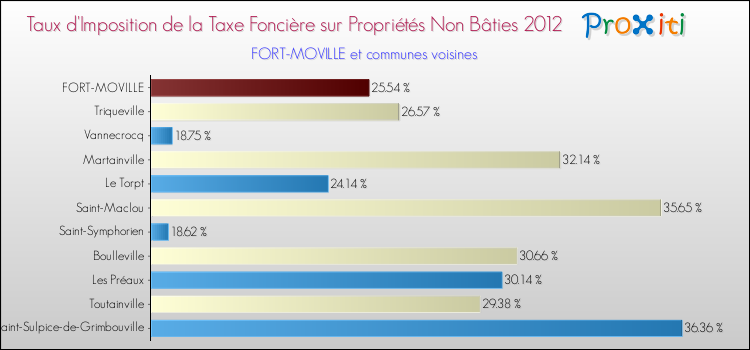 Taux d'imposition de la taxe foncière sur les immeubles et terrains non batis 2012 pour FORT-MOVILLE et les communes proches Comparaison des taux d'imposition de la taxe foncière sur les immeubles et terrains non batis 2012 pour FORT-MOVILLE et les communes voisines