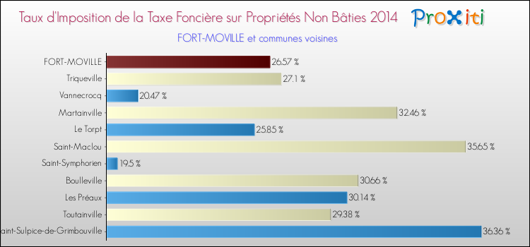 Taux d'imposition de la taxe foncière sur les immeubles et terrains non batis 2014 pour FORT-MOVILLE et les communes proches Comparaison des taux d'imposition de la taxe foncière sur les immeubles et terrains non batis 2014 pour FORT-MOVILLE et les communes voisines
