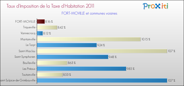 Taux d'imposition de la taxe d'habitation 2011 pour FORT-MOVILLE et les communes proches Comparaison des taux d'imposition de la taxe d'habitation 2011 pour FORT-MOVILLE et les communes voisines