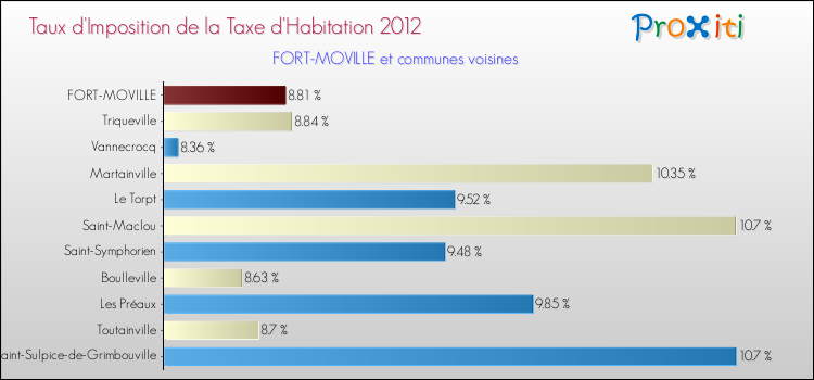Taux d'imposition de la taxe d'habitation 2012 pour FORT-MOVILLE et les communes proches Comparaison des taux d'imposition de la taxe d'habitation 2012 pour FORT-MOVILLE et les communes voisines