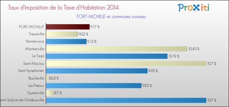 Taux d'imposition de la taxe d'habitation 2014 pour FORT-MOVILLE et les communes proches Comparaison des taux d'imposition de la taxe d'habitation 2014 pour FORT-MOVILLE et les communes voisines