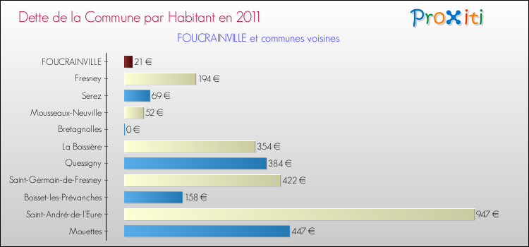 Dette par habitant de la commune en 2011 pour FOUCRAINVILLE et les communes proches Comparaison de la dette par habitant de la commune en 2011 pour FOUCRAINVILLE et les communes voisines