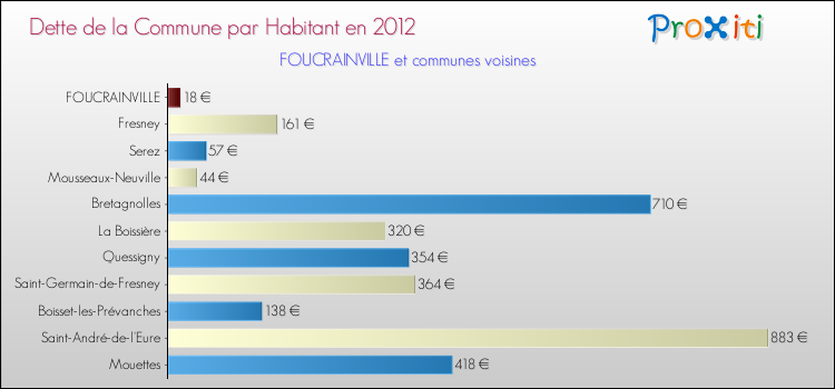 Dette par habitant de la commune en 2012 pour FOUCRAINVILLE et les communes proches Comparaison de la dette par habitant de la commune en 2012 pour FOUCRAINVILLE et les communes voisines