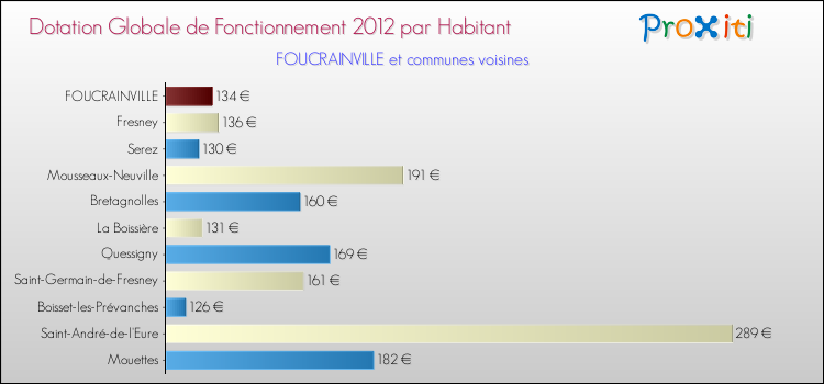 Montant des dotations globales de fonctionnement DGF par Habitant pour FOUCRAINVILLE et les communes proches Comparaison des des dotations globales de fonctionnement DGF par habitant pour FOUCRAINVILLE et les communes voisines