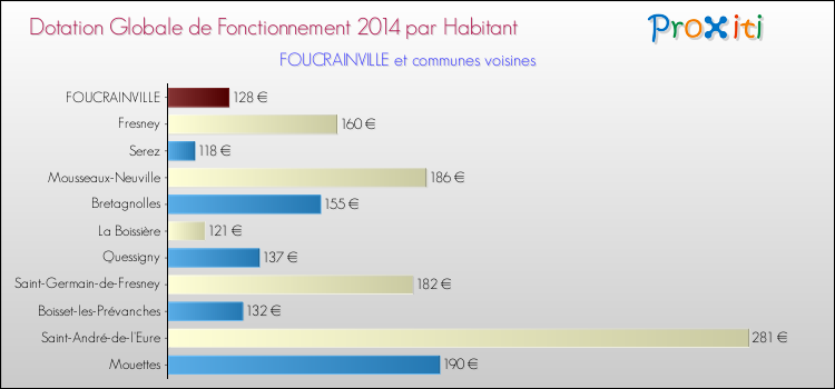 Montant des dotations globales de fonctionnement DGF par Habitant pour FOUCRAINVILLE et les communes proches en 2014. Comparaison des des dotations globales de fonctionnement DGF par habitant pour FOUCRAINVILLE et les communes voisines en 2014.