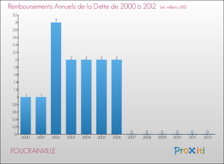 Evolution de l'annuité de la dette pour la commune de FOUCRAINVILLE de 2000 à 2012 Annuités de la dette pour FOUCRAINVILLE de 2000 à 2012