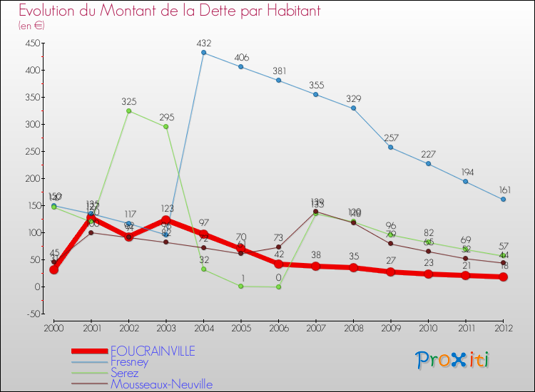 Evolution de la dette par habitant pour la commune de FOUCRAINVILLE et les communes proches de 2000 à 2012 Comparaison de la dette par habitant pour FOUCRAINVILLE et les communes voisines de 2000 à 2012